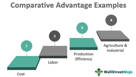 Comparative Advantage Examples Guide To Top Real World Examples