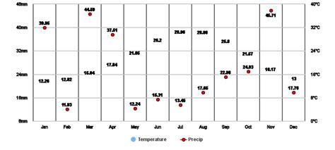 Alicante Valencia Es Climate Zone Monthly Averages Historical