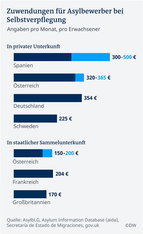 Leistungen für Flüchtlinge im EU Vergleich Europa DW 19 06 2018