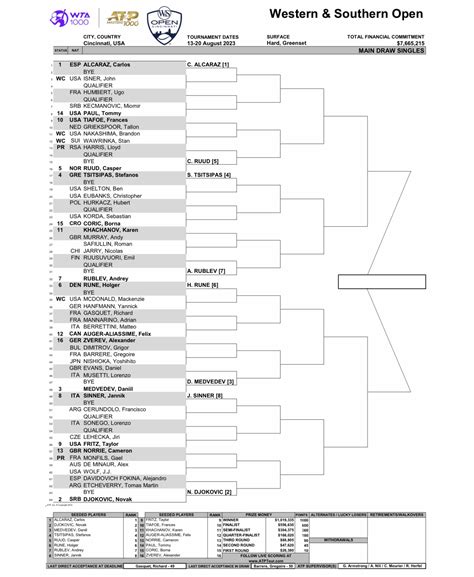 Cincinnati Masters 2023, Ohio, US - ATP Masters 1000 | Tennis Frontier