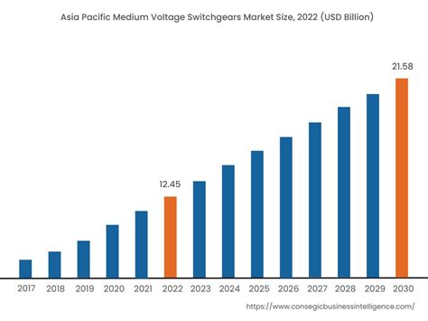 Medium Voltage Switchgear Market Size Analysis 2030