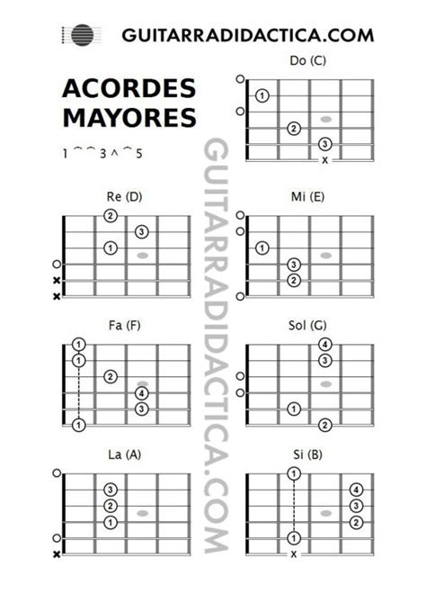 Acordes Mayores Guitarra