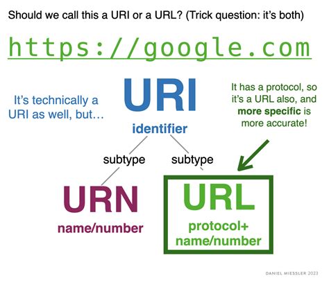 The Real Difference Between A And A URI