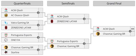 Brawl Stars Championship - September Monthly Finals Predictions - LATAM S : r/Brawlstars