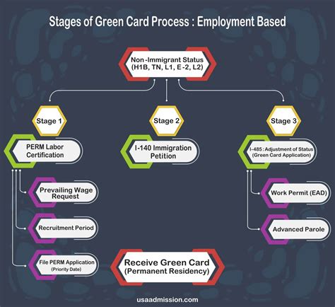 Employment Based Green Card Process Techrooted