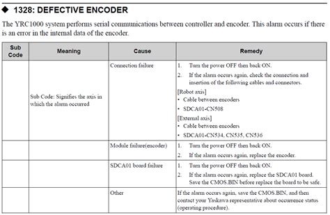 Yrc Alarm Code Defective Encoder Yaskawa Motoman