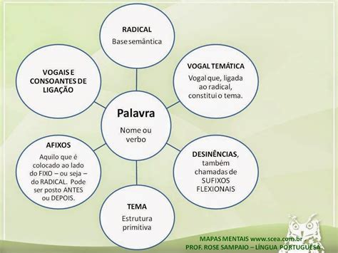 Mapa Mental Estrutura Das Palavras Revoeduca