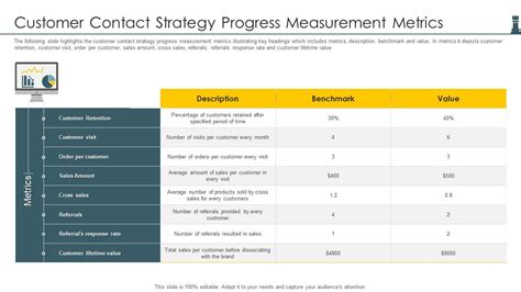 Customer Contact Strategy Progress Measurement Metrics Presentation