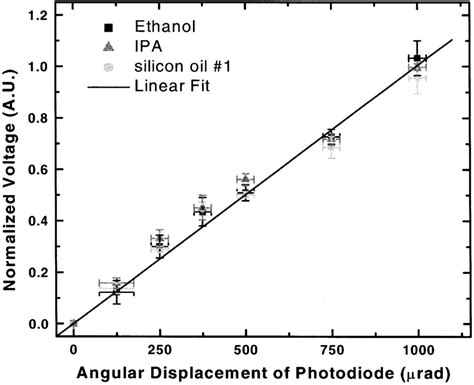 Graph Showing The Response Of The Photodiode With Various Liquids From