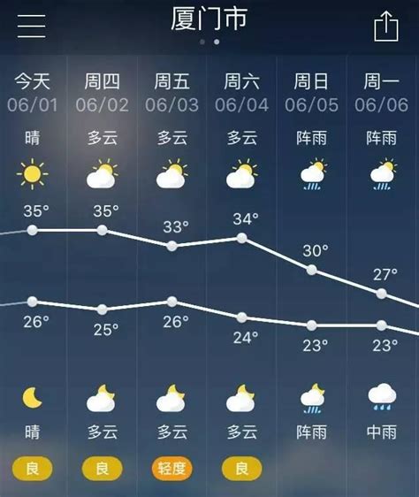 廈門島內史上最早高溫日，可能就是今天福建局地39℃，熱哭了。。 每日頭條