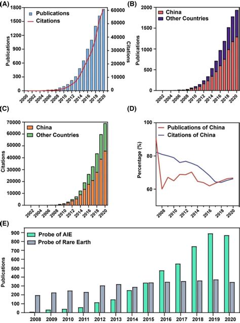 Trends And Variation Of Publications And Citations From To In