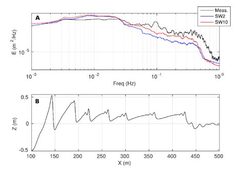 Undular Bore Formation From Swash Model A Compared Energy Density