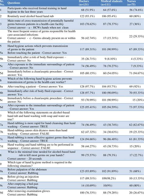 Who Hand Hygiene Knowledge Questionnaire With Answers And The Results