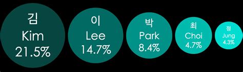 common  names  korea