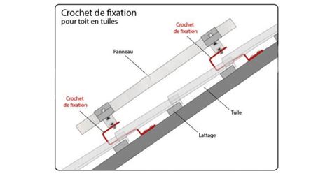 Fixation panneau solaire sur tuile romane Economisez de l énergie