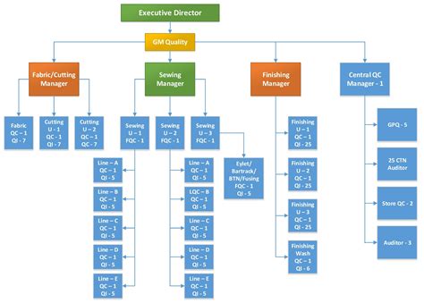 Quality Flow Chart Layout And Organogram Of Garments Ordnur Textile And Finance