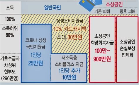 5차 재난지원금 지급방법 지급액 지급대상 지급방식 건강보험료 가구소득 하위80프로 기준 네이버 블로그