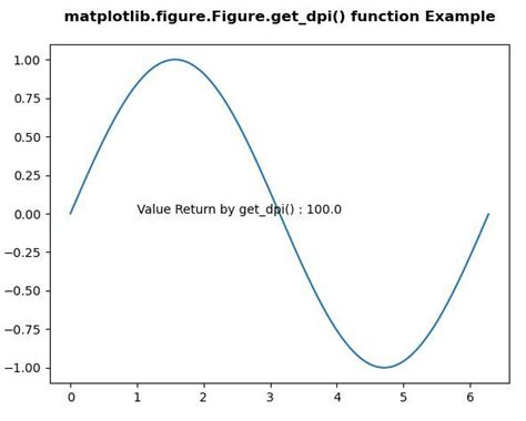 Matplotlib Figure Figure Get Dpi In Python GeeksforGeeks