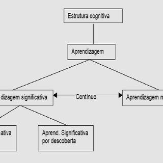 Esquema Dos Principais Conceitos Relativos Aprendizagem De Acordo