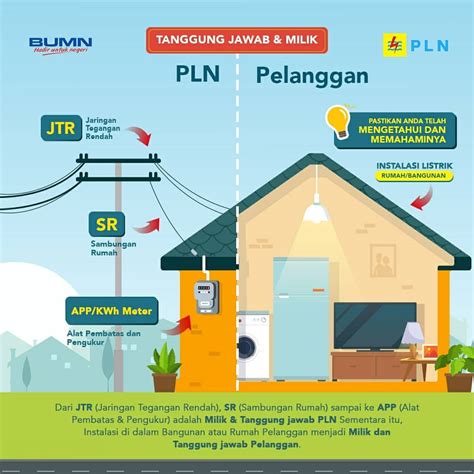 Agar Kalian Tahu Dimana Posisi Tanggung Jawab PLN Dan Pelanggan