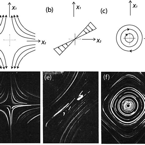 Streamline schematics of stagnation point flow fields. (a) Extensional... | Download Scientific ...