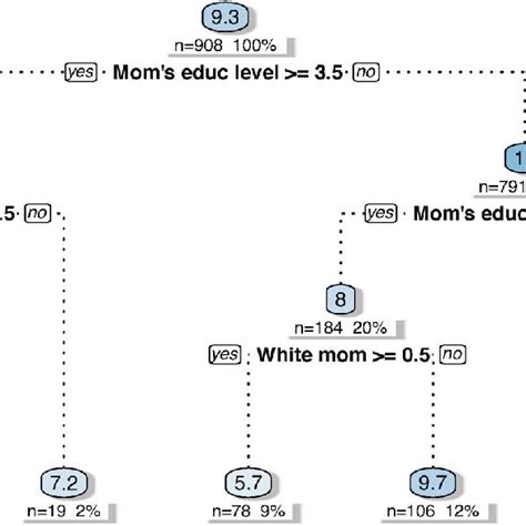 Decision Tree Identifying The Most Homogeneous Subgroups In Terms Of