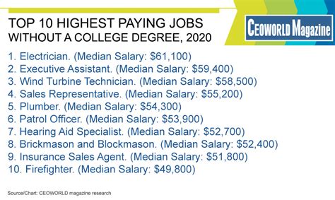 Highest Paying Jobs Without Degree 2024 Arlie Hildegarde