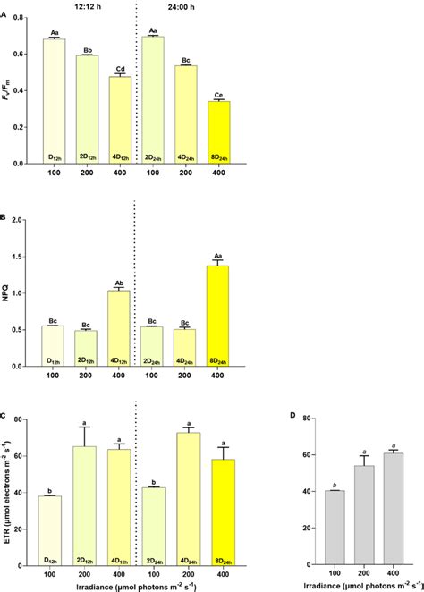 Chlorophyll A Fluorescence Parameters As Fv Fm A NPQ B And ETR C