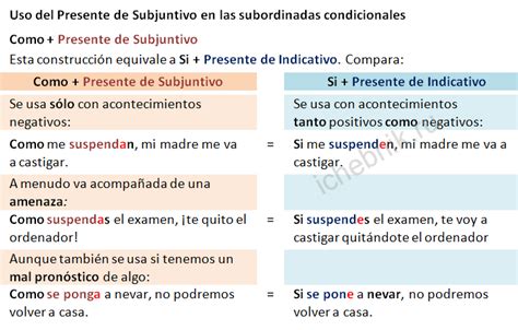 Uso Del Presente De Subjuntivo En Las Subordinadas