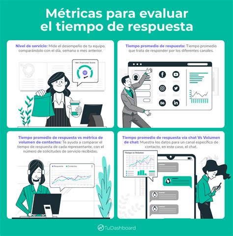 Aprende A Medir El Tiempo De Respuesta De Tu Servicio Al Cliente