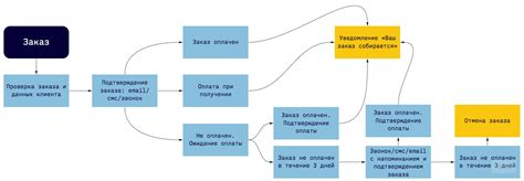 Процесс Продажи В Интернет Магазине Блок Схема — Kupit-v-internet ...