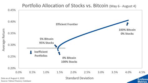 Portfolio Allocation The Efficient Frontier By Luke M Endless Metrics