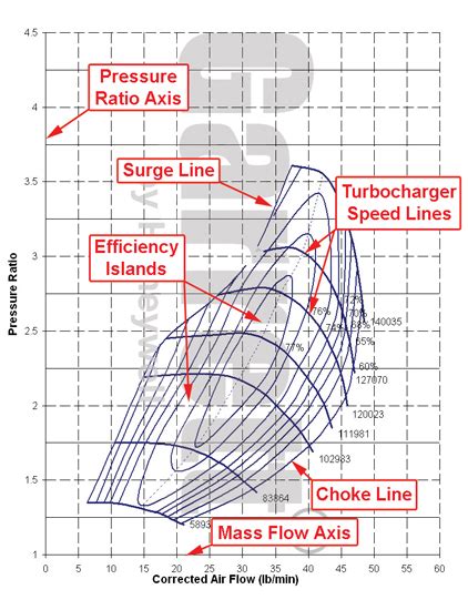 Compressor Maps Explained - Garrett Turbo Tech on Turboworx