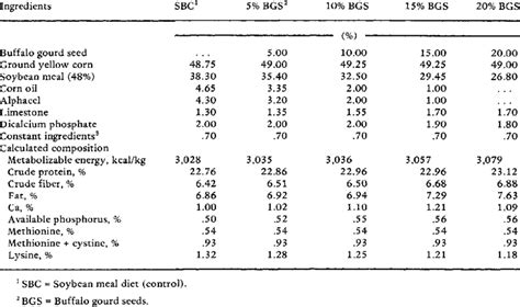 Composition Of Diets Used In Experiment 2 Download Scientific Diagram