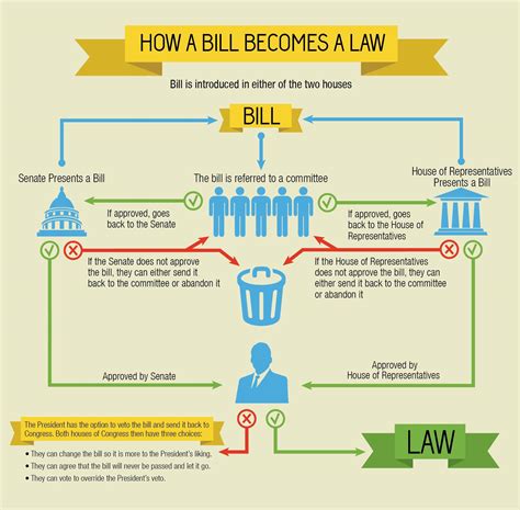 How A Bill Becomes A Law Flowchart Worksheet