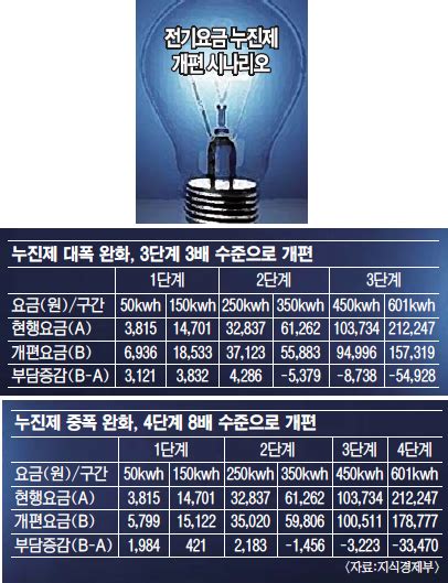 ‘요금 폭탄 논란에 서민 위해 누진제 개편한다는데 250㎾h 쓰는 가정 월 4286원 더 내야 국민일보