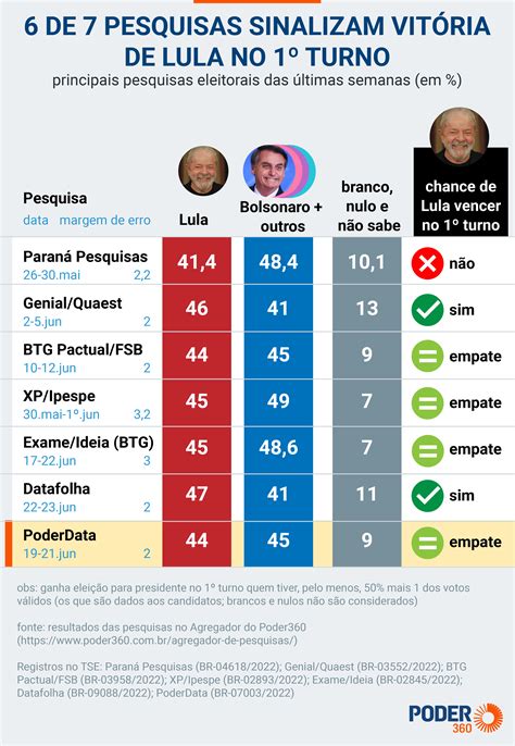 Pesquisas Mostram Poss Vel Vit Ria De Lula No Turno