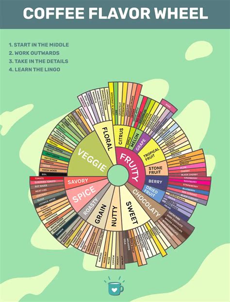 Coffee Flavor Wheel: Tool For Identifying Flavors In Coffee