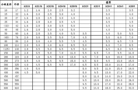 壁厚等级表word文档在线阅读与下载免费文档