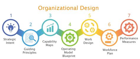 Organizational Design Guide and Creation - California Business Lawyer ...