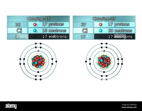 Isotopes of chlorine. Illustration showing the two principal stable ...