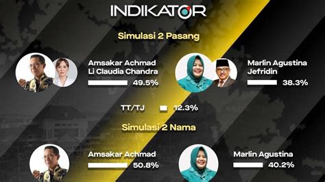 Pilkada Batam 2024 Survei Indikator Unggulkan Amsakar Achmad 50 8