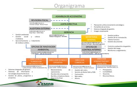 Organigrama Datos Emab