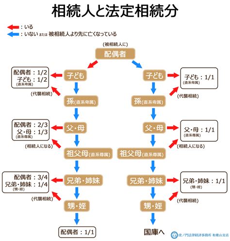 相続の基礎知識と「数次相続」 和歌山で遺言・相続に強い弁護士をお探しなら「虎ノ門法律経済事務所 和歌山支店」