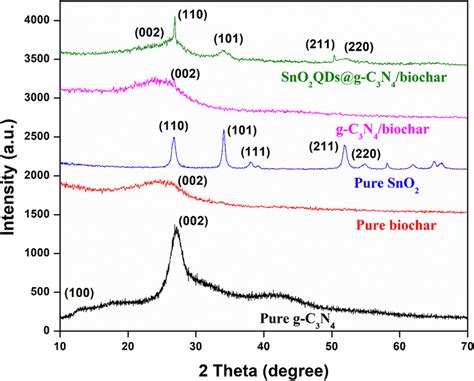 Xrd Pattern Of Pristine G C3n4 Pristine Biochar G C3n4biochar Binary