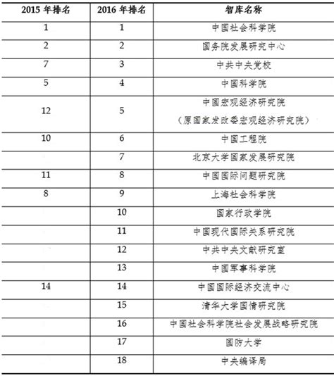 《2016年中国智库报告》发布，最具影响力智库阵营出炉 澎湃研究所 澎湃新闻 The Paper