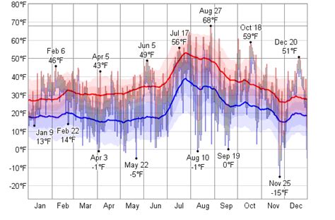 Dew Point