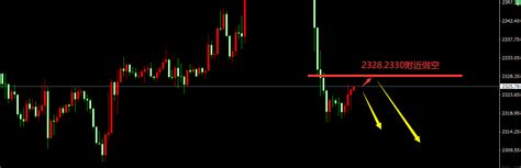 2024年6月27日伦敦金分析：日线跌势启动，2295先做多；2310在做空 汇通评论 汇通网