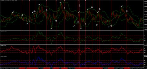 1 Min Scalping System With Three CCI Learn Forex Trading