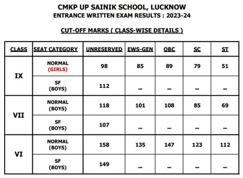 UP Sainik School Entrance Exam Result 2024 Cut Off Marks, Merit List